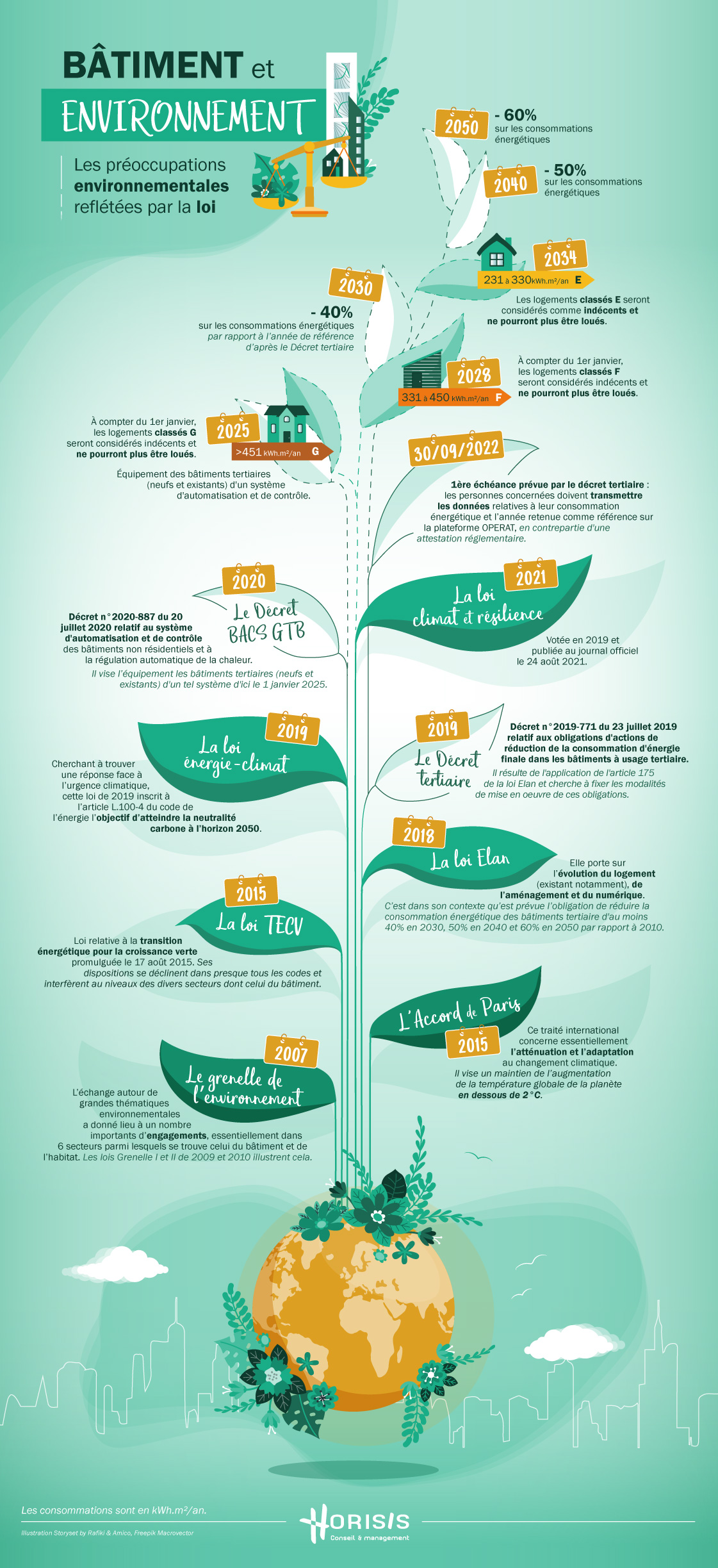 infographie reprenant les dates des lois et décrets qui jalonnent la législation environnementale impactant le secteur du bâtiment 